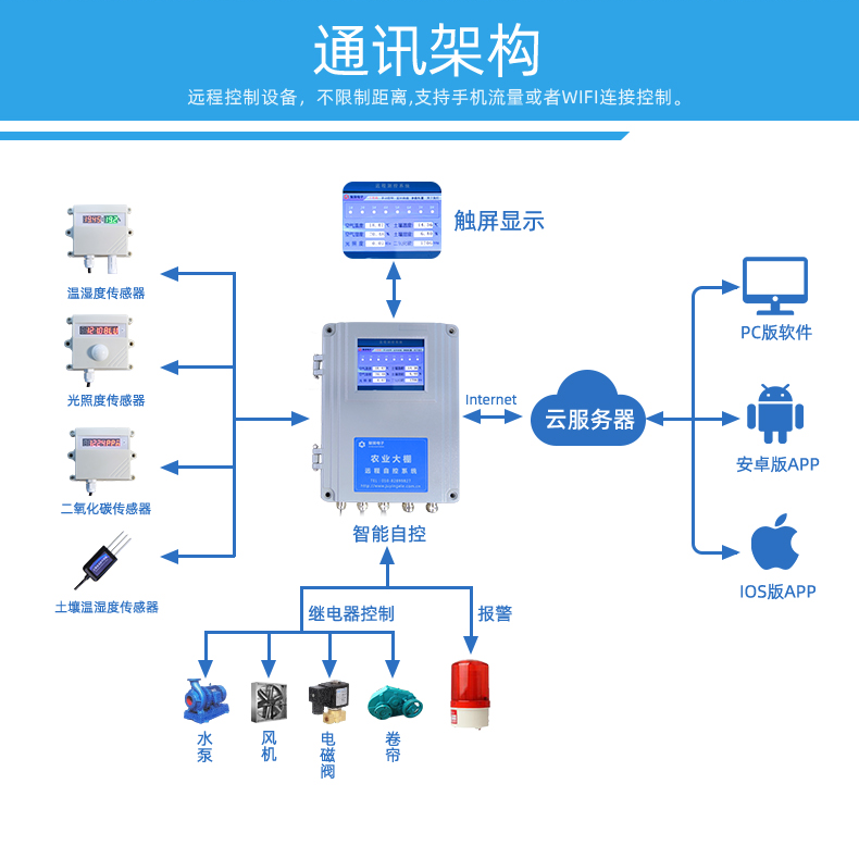 4路智能農(nóng)業(yè)控制系統(tǒng)通訊架構