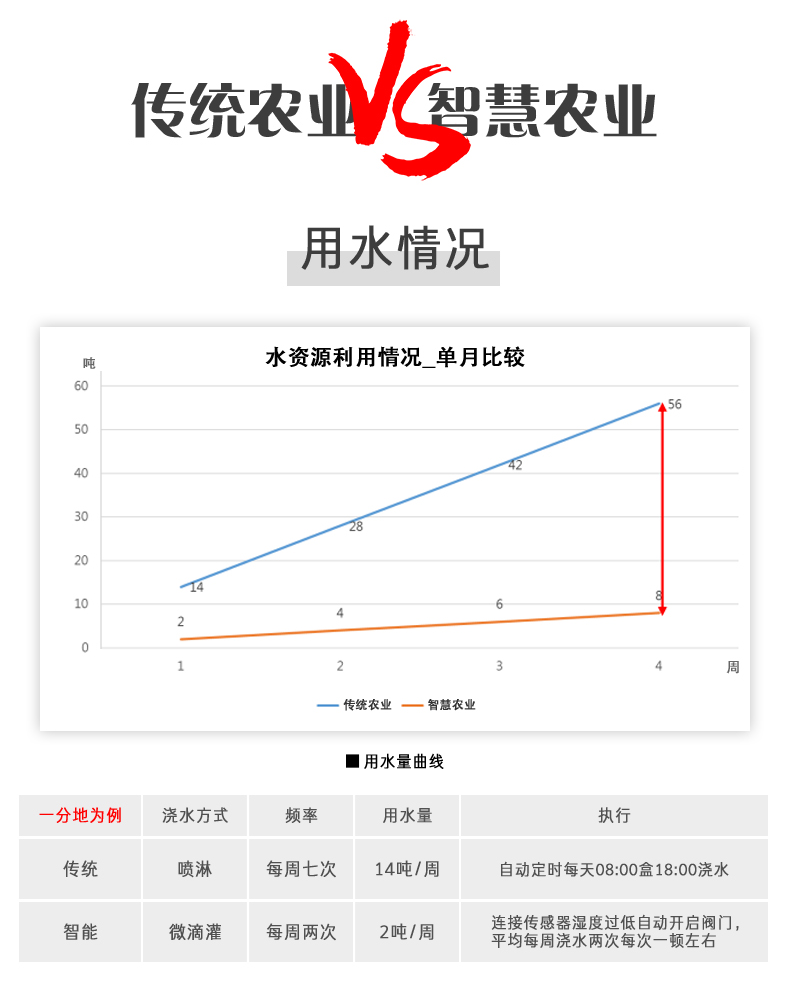 8路智慧農(nóng)業(yè)控制系統(tǒng)高級(jí)版，與傳統(tǒng)農(nóng)業(yè)對(duì)比