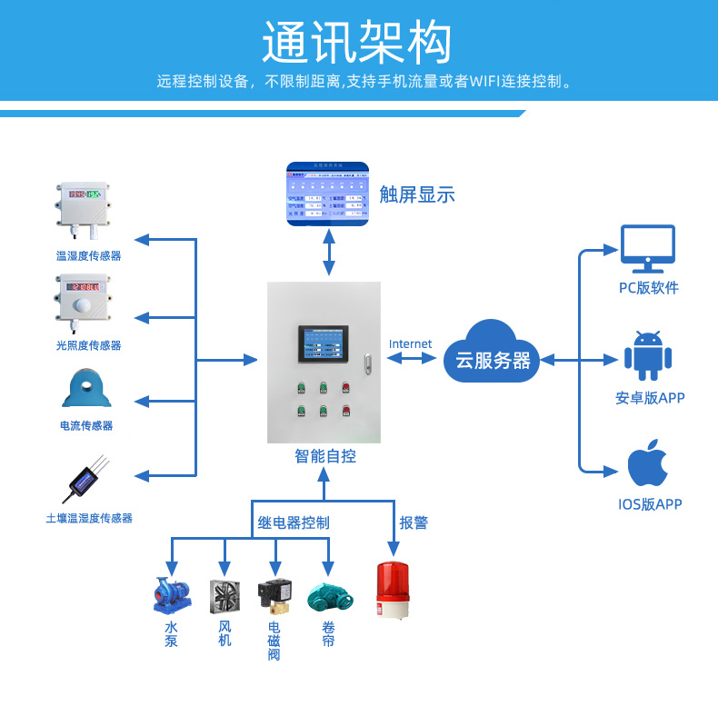 16路溫室大棚/漁業(yè)養(yǎng)殖云平臺遠程監(jiān)測系統(tǒng)基礎版，通訊架構(gòu)