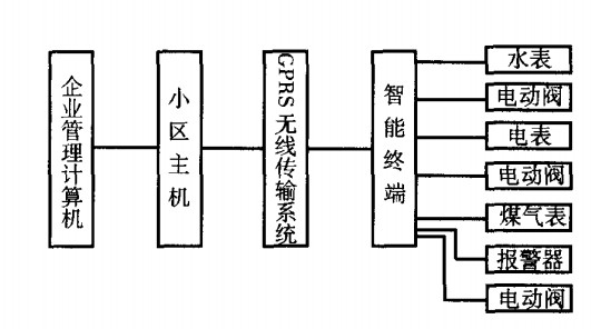 水、電、燃?xì)馊鞧PRS遠(yuǎn)程抄表系統(tǒng)框圖