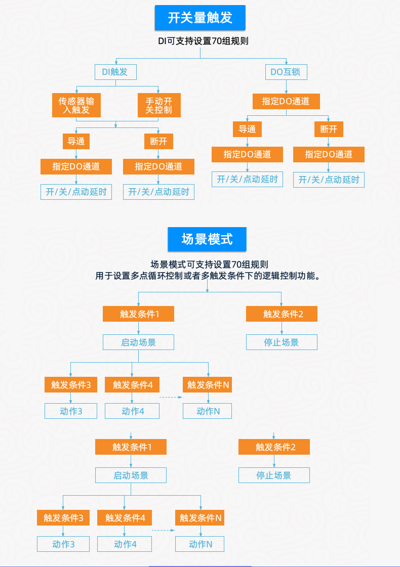 DAM1616A-MT 工業(yè)級(jí)數(shù)采控制器版本說(shuō)明
