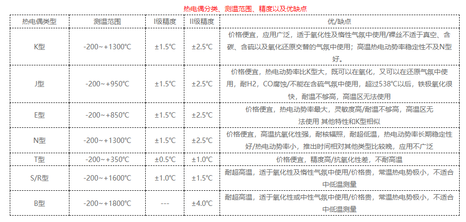 標準化熱電偶的優(yōu)缺點