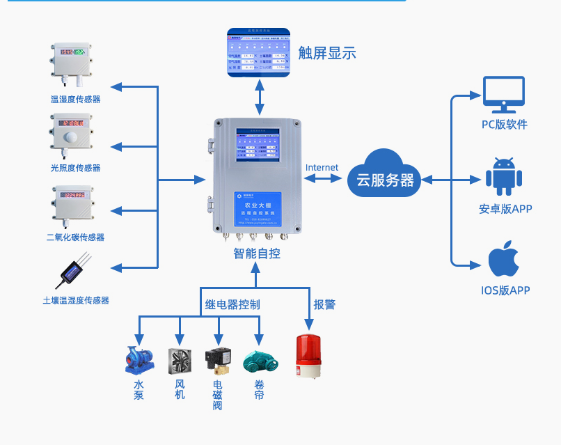 農業(yè)物聯網控制柜架構