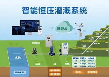 聚英智能恒壓灌溉系統(tǒng)解決方案，精準(zhǔn)調(diào)節(jié)恒壓灌溉技術(shù)