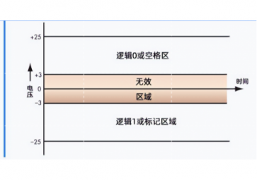 RS485和RS232原理是什么？什么價(jià)值能讓它們經(jīng)久不衰？