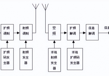 擴(kuò)頻通信有哪些優(yōu)點(diǎn)？