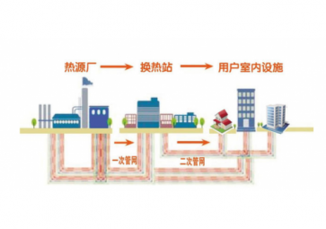 聚英熱力管網(wǎng)智能監(jiān)控系統(tǒng)方案，省時省力，節(jié)約運維成本